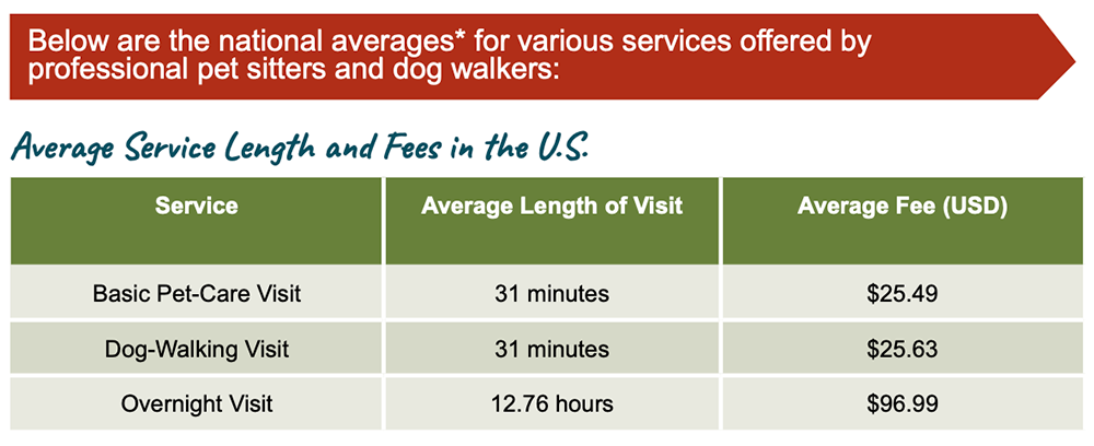 How Much Does a Professional Pet Sitter Cost?